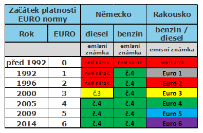 Sklad výfuků a DPF